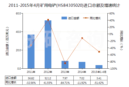 2011-2015年4月礦用電鏟(HS84305020)進(jìn)口總額及增速統(tǒng)計